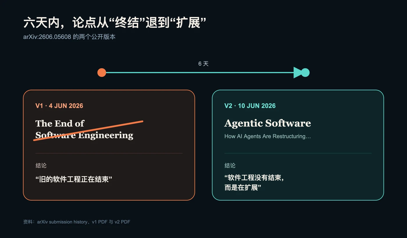 论文 v1 与 v2 的标题和结论变化(根据 arXiv 版本记录整理)