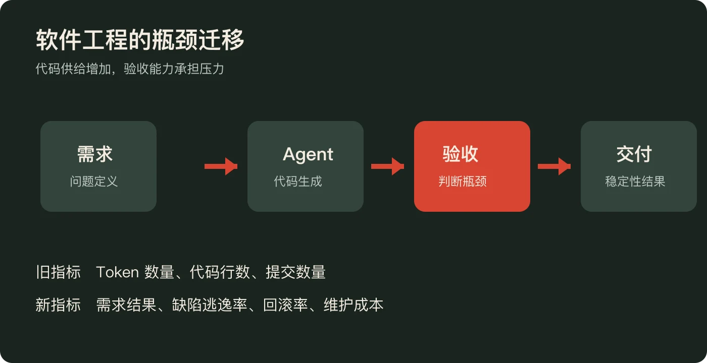 软件工程瓶颈迁移图