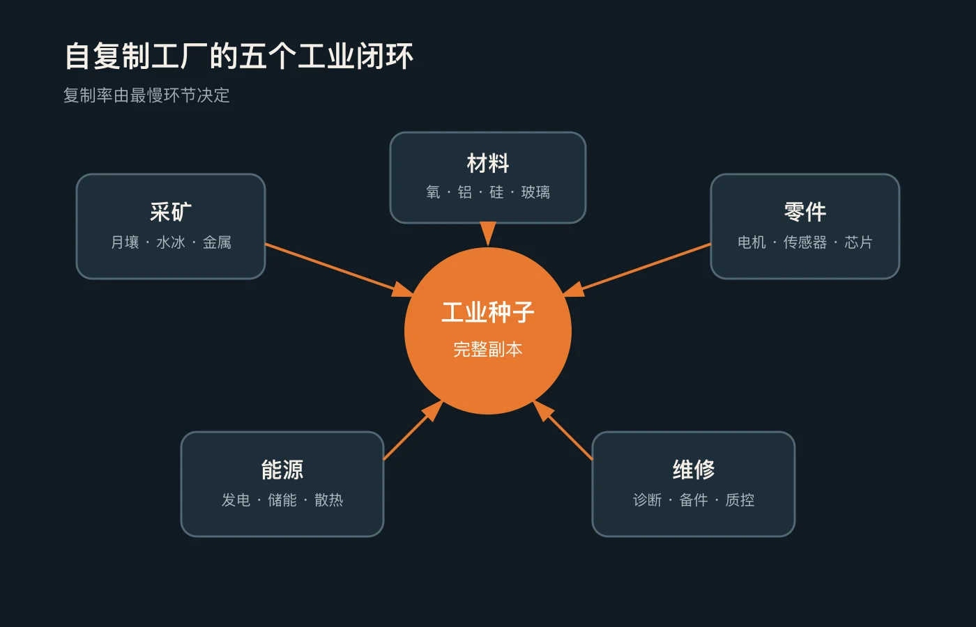 自复制工厂的五个工业闭环