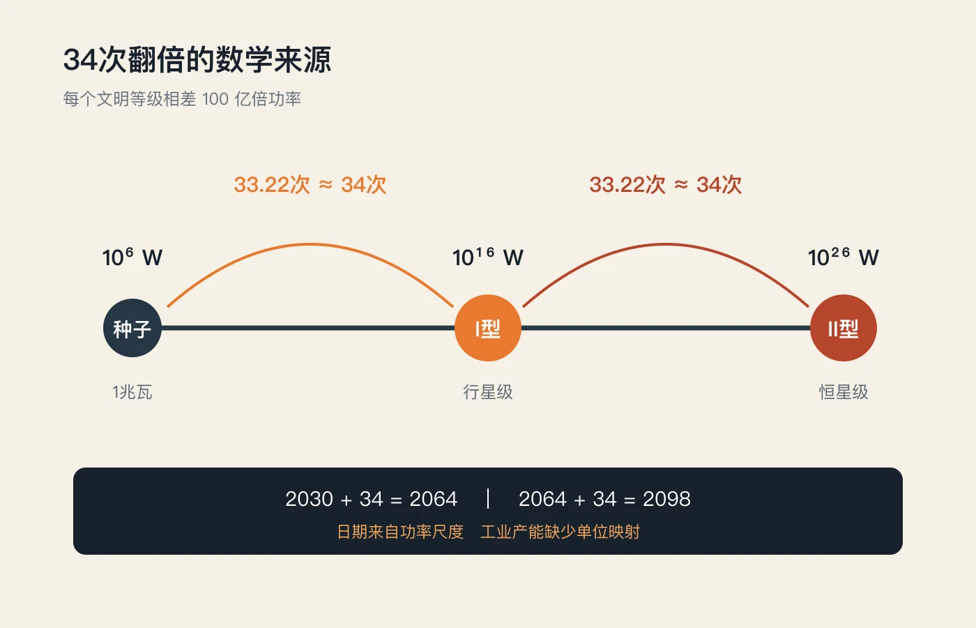 34次翻倍的数学来源