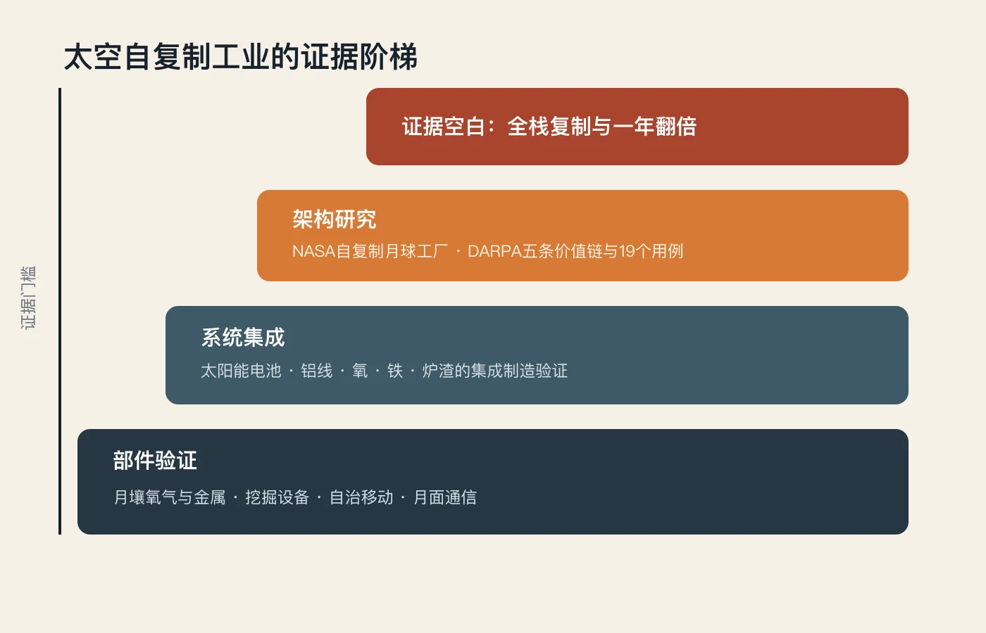 太空自复制工业的证据阶梯