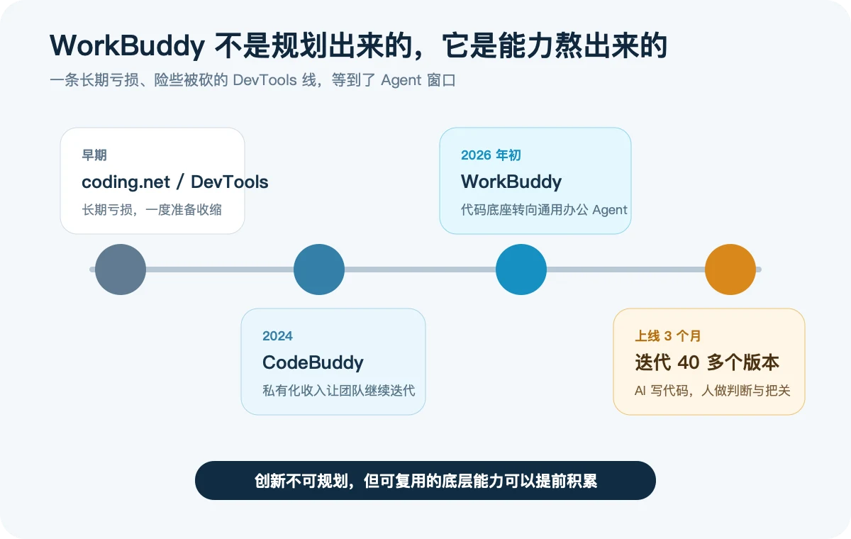 CodeBuddy 到 WorkBuddy 的能力积累路线