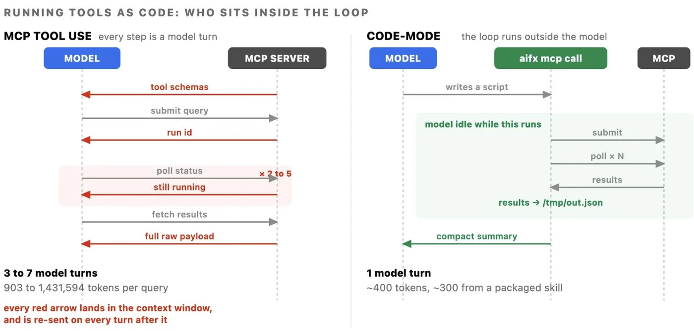 标准工具调用与 Code Mode