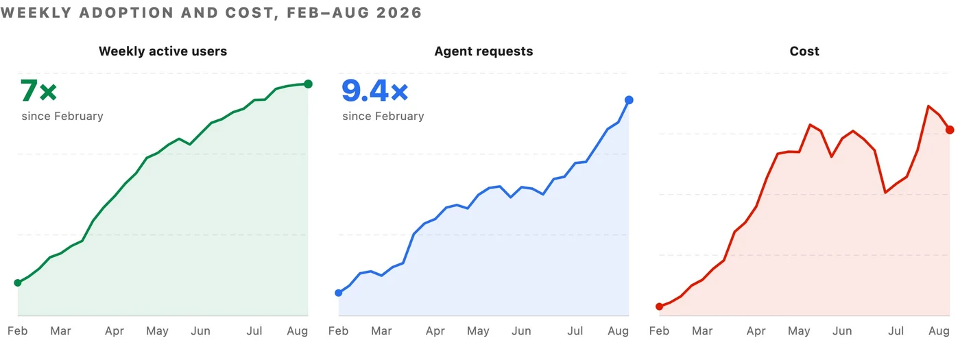 Uber 2026 年 2 月至 8 月的 Agent 使用与成本变化(来源:Uber Engineering)