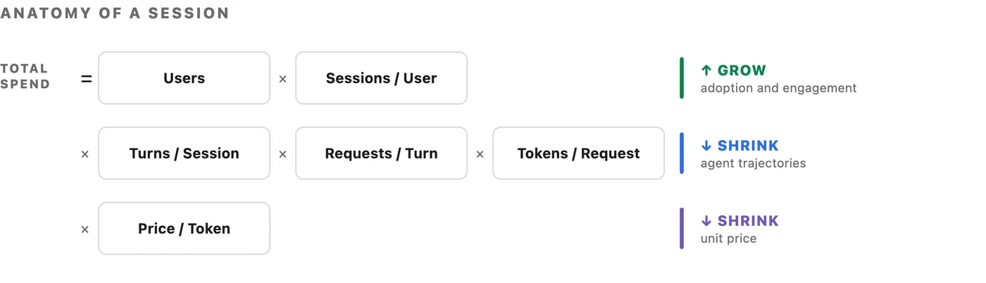 Uber 的 Agent 会话六因子成本方程(来源:Uber Engineering)