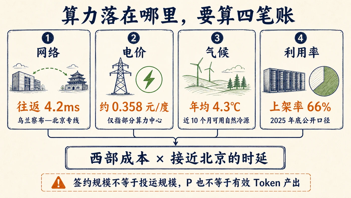 乌兰察布算力选址的四笔账