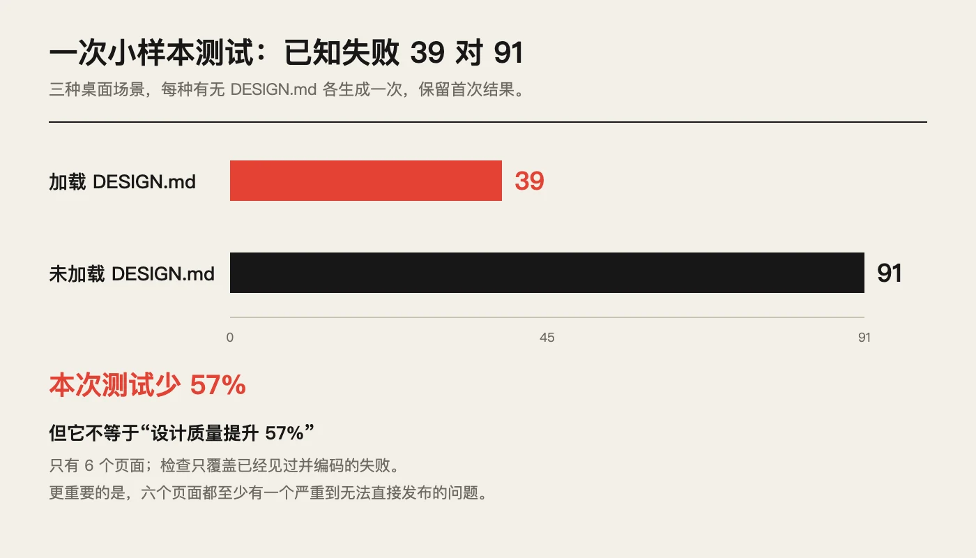 加载 DESIGN.md 与未加载时的已知失败数,以及该测试的样本限制。