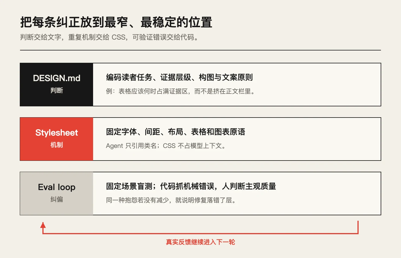 Vercel AI 设计系统的三层分工:DESIGN.md、公共样式表和评估闭环。