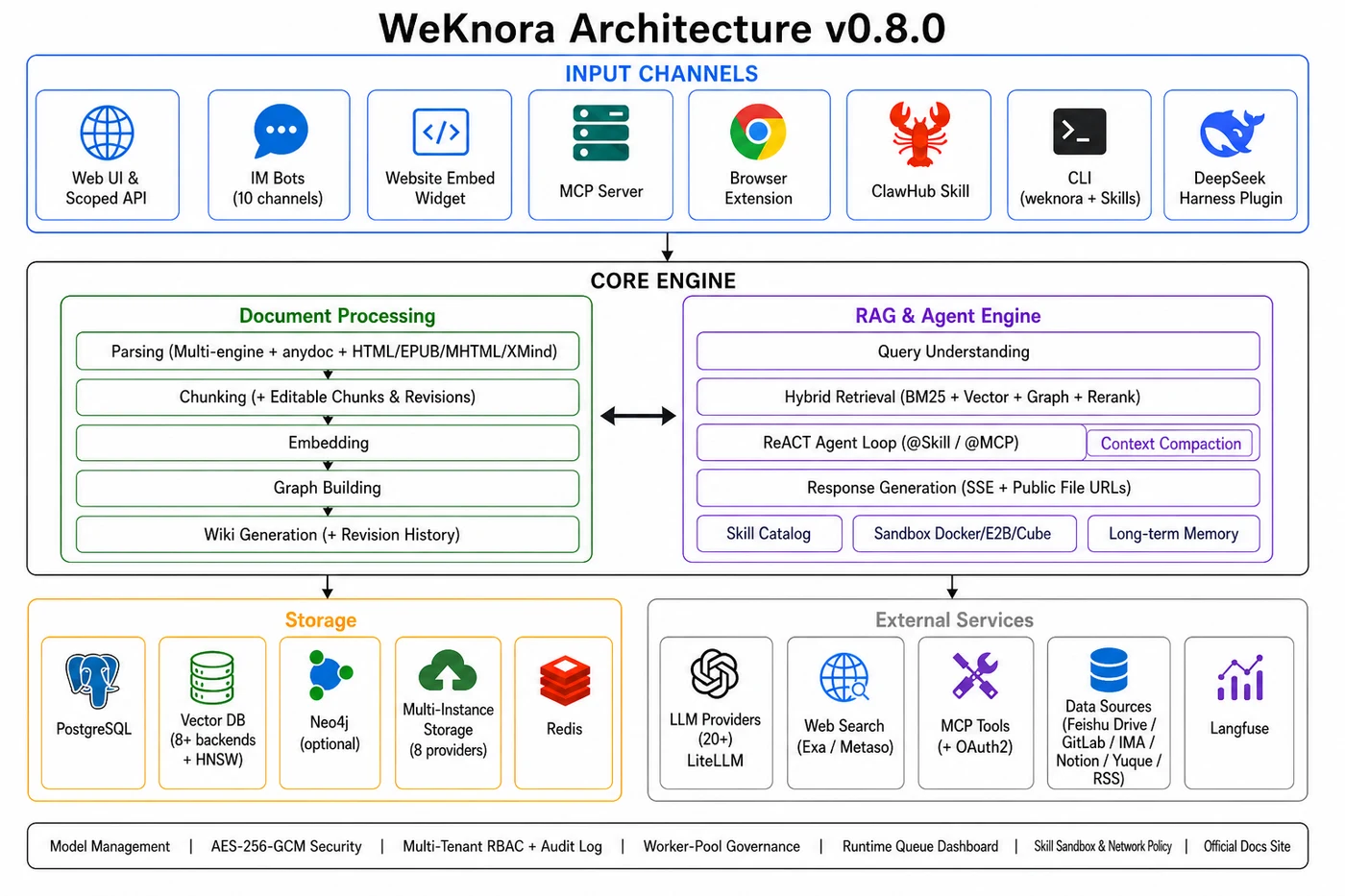 WeKnora 0.8.0 架构图，来源：腾讯 WeKnora 项目