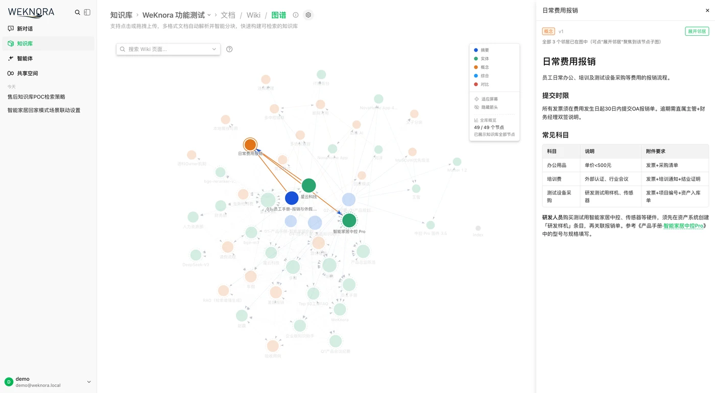 WeKnora Wiki 知识图谱，来源：腾讯 WeKnora 项目