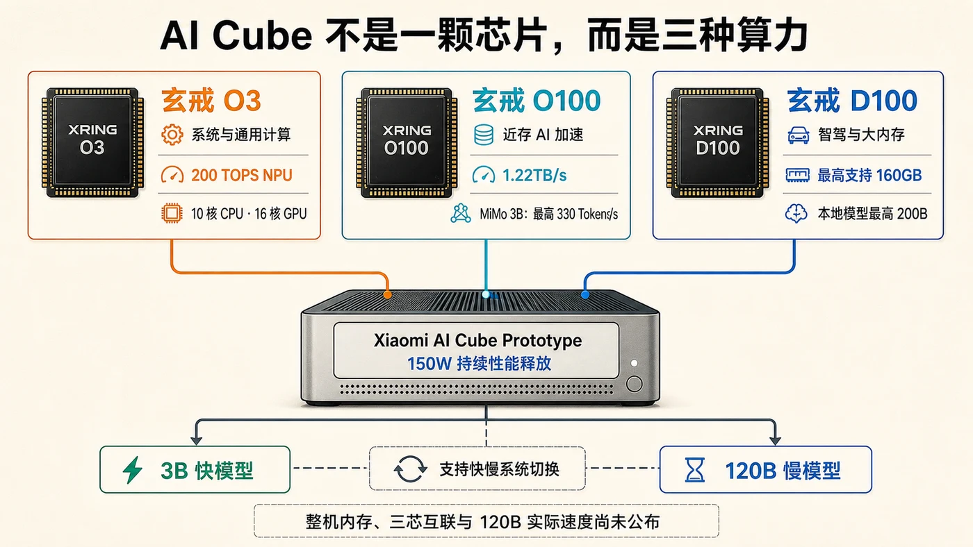 小米 AI Cube 三芯架构