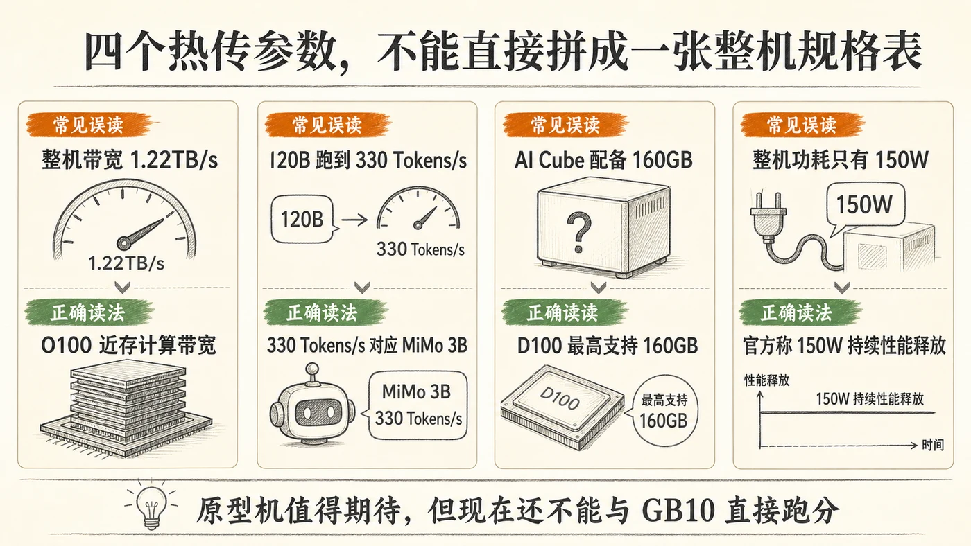 AI Cube 四个参数的正确读法